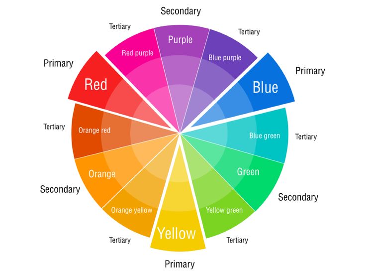 A circular diagram that represents the relationships between colors